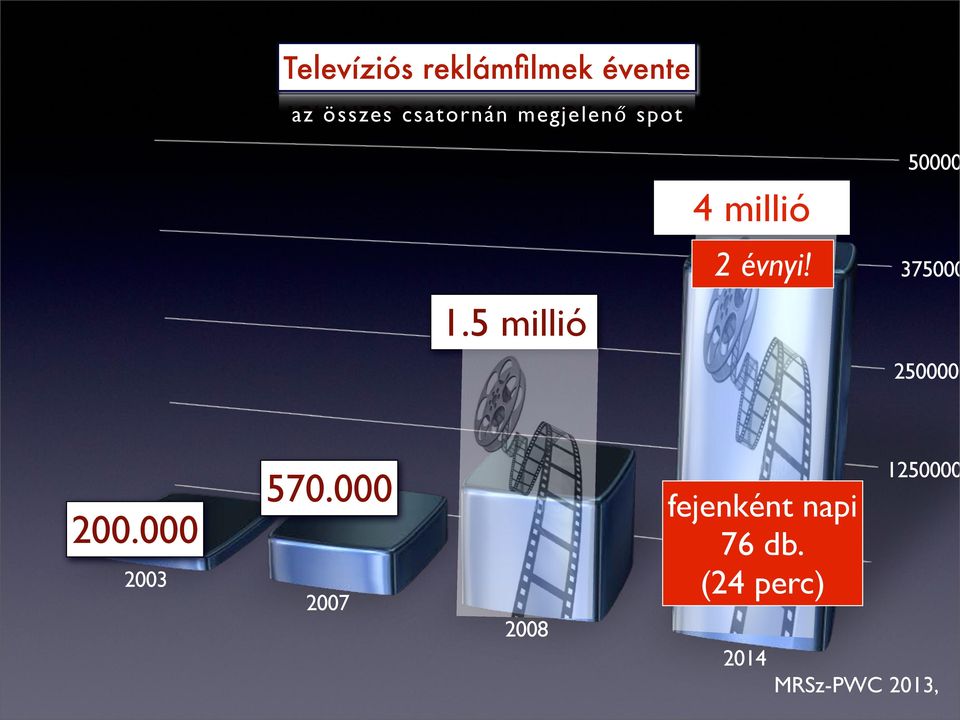 375000 1.5 millió 200.000 570.