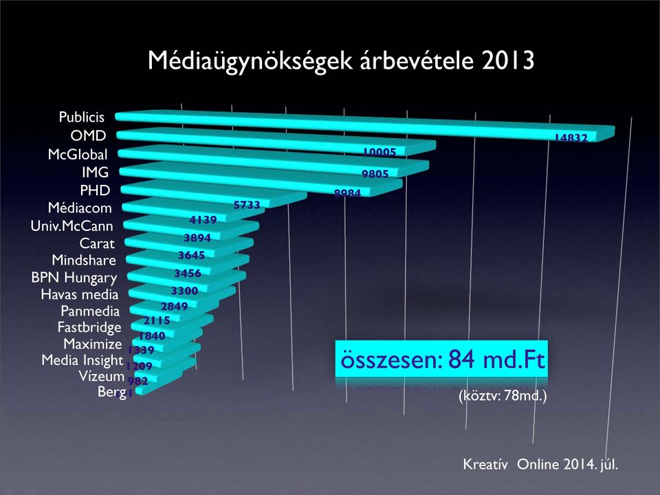 Vízeum Berg 4139 3894 3645 3456 3300 2849 2115 1840 1339 1209 982 291 5733 0 2142,9 4285,7