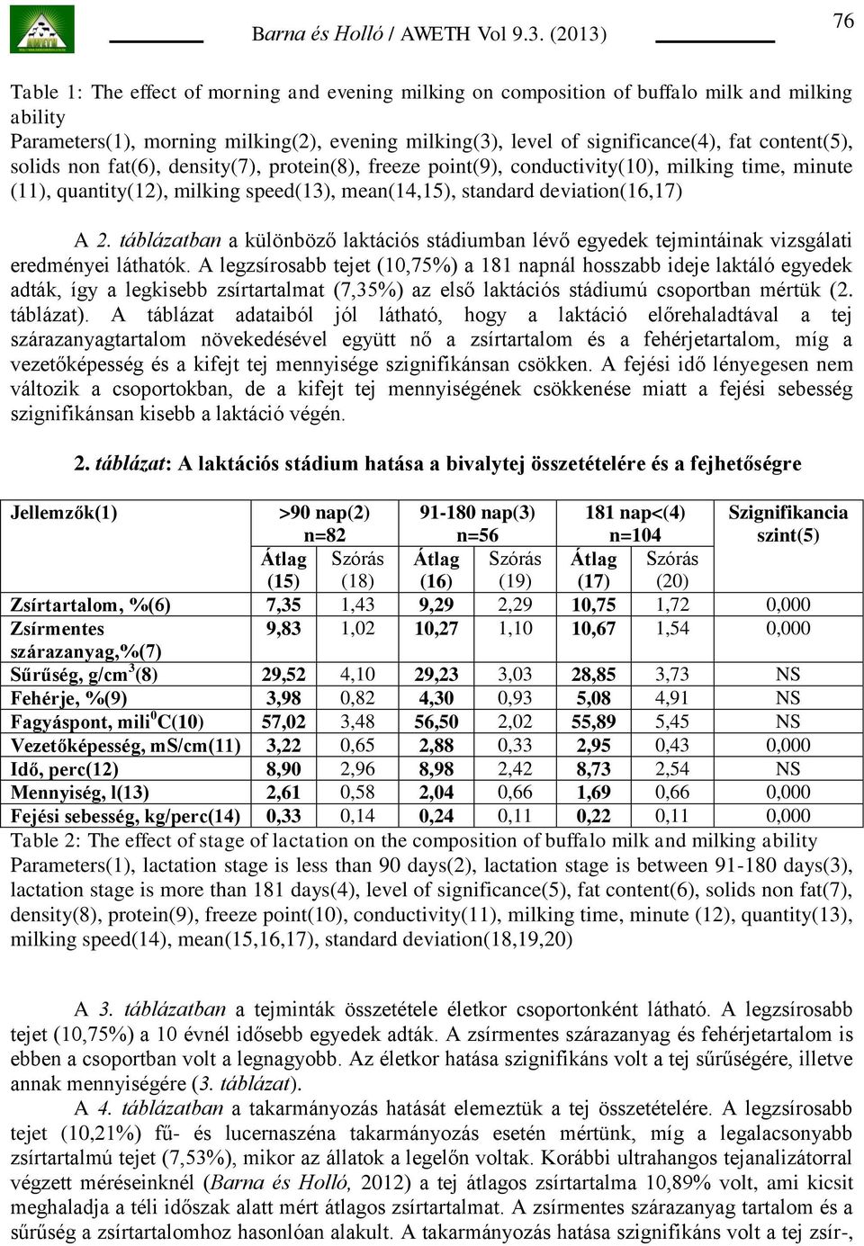 táblázatban a különböző laktációs stádiumban lévő egyedek tejmintáinak vizsgálati eredményei láthatók.