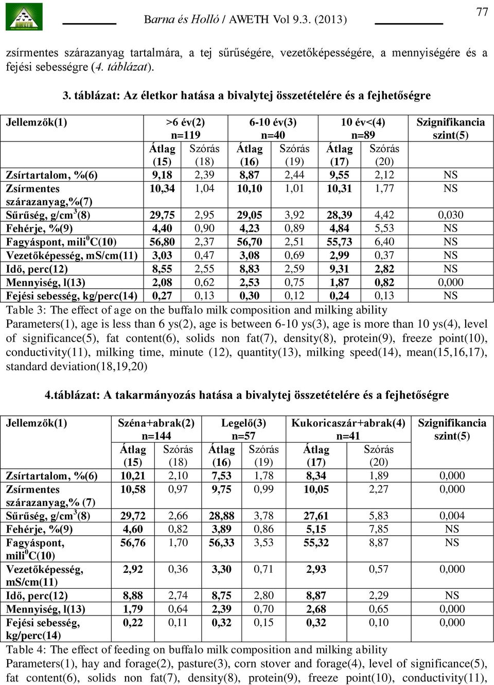 %(6) 9,18 2,39 8,87 2,44 9,55 2,12 NS Zsírmentes 10,34 1,04 10,10 1,01 10,31 1,77 NS szárazanyag,%(7) Sűrűség, g/cm 3 (8) 29,75 2,95 29,05 3,92 28,39 4,42 0,030 Fehérje, %(9) 4,40 0,90 4,23 0,89 4,84