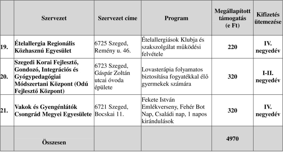 Fejlesztı Központ) Vakok és Gyengénlátók Csongrád Megyei e Remény u. 46. Gáspár Zoltán utcai óvoda épülete Bocskai 11.