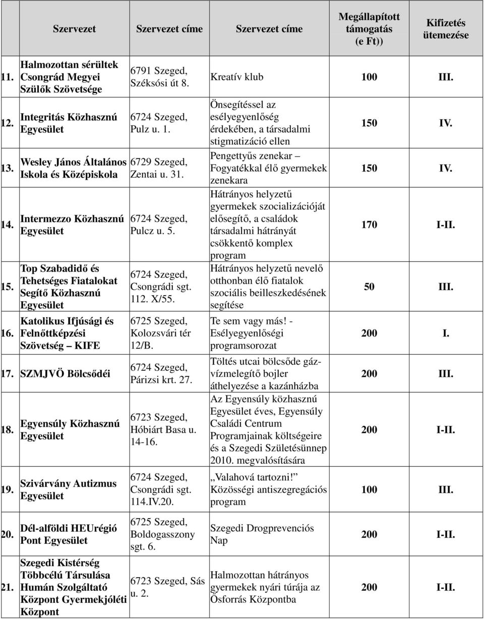 Katolikus Ifjúsági és Felnıttképzési Szövetség KIFE 17. SZMJVÖ Bölcsıdéi 18. 19. 20. 21. Egyensúly Közhasznú Szivárvány Autizmus Dél-alföldi HEUrégió Pont 6791 Szeged, Széksósi út 8. Pulz u. 1. 6729 Szeged, Zentai u.