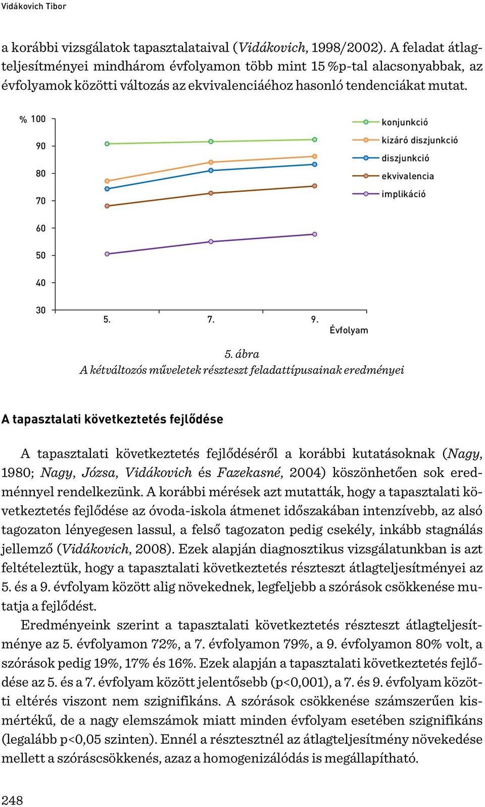 % 100 90 80 70 konjunkció kizáró diszjunkció diszjunkció ekvivalencia implikáció 60 50 40 30 5. 7. 9. Évfolyam 5.