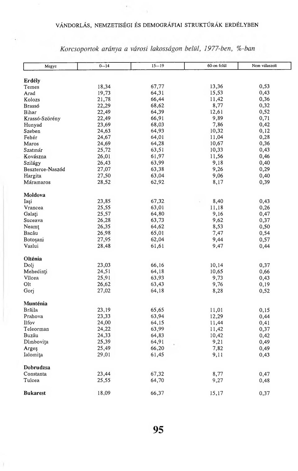 64,28 10,67 0,36 Szatmár 25,72 63,51 10,33 0,43 Kovászna 26,01 61,97 11,56 0,46 Szilágy 26,43 63,99 9,18 0,40 Beszterce-Naszód 27,07 63,38 9,26 0,29 Hargita 27,50 63,04 9,06 0,40 M áramaros 28,52