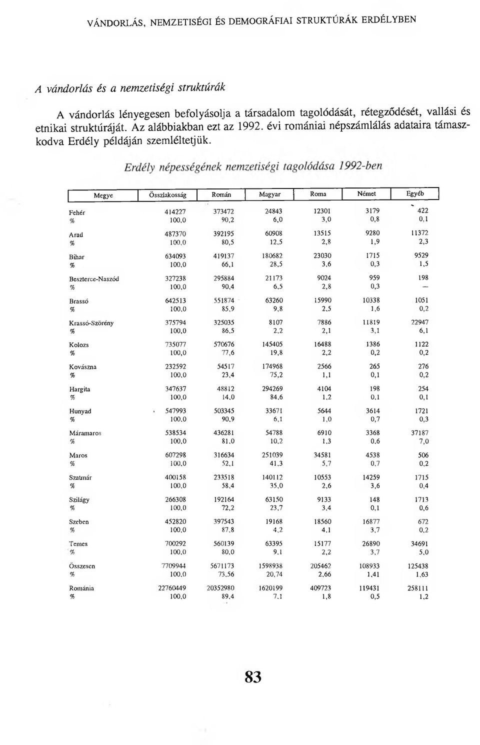 Megye Összlakosság Román Magyar Roma Német Egyéb Fehér 414227 373472 24843 12301 3179 " 422 % 100,0 90,2 6,0 3,0 0,8 0,1 Arad 487370 392195 60908 13515 9280 11372 % 100,0 80,5 12,5 2,8 1,9 2,3 Bihar