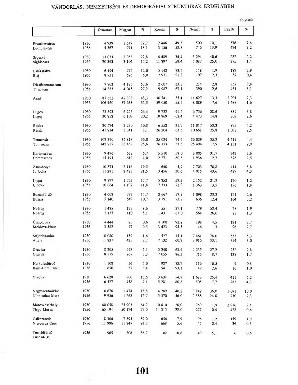 8 746 13,9 494 9,2 Segesvár 1930 13 033 2 968 22,8 4 489 34,4 5 294 40,6 282 2,2 Sighisoara 1956 20 363 3 104 15,2 11 897 58,4 5 087 25,0 275 1,4 Balázsfalva 1930 6 194 742 12,0 5 142 83,2 118 1,9