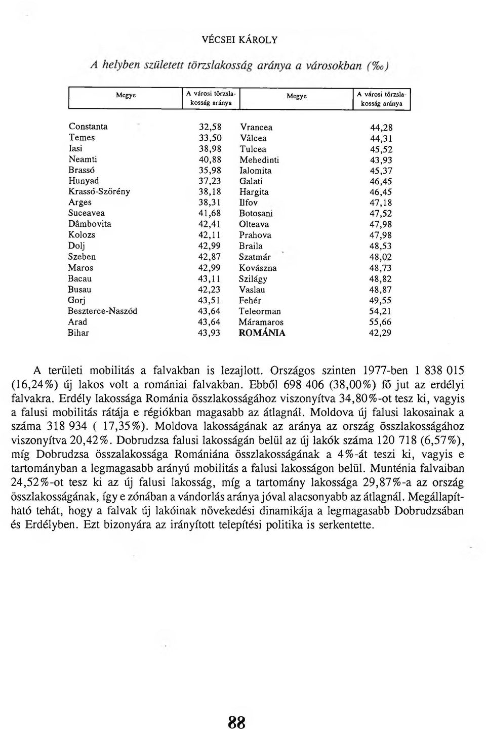 Dőlj 42,99 Braila 48,53 Szeben 42,87 Szatmár 48,02 Maros 42,99 Kovászna 48,73 Bacau 43,11 Szilágy 48,82 Busau 42,23 Vaslau 48,87 Górj 43,51 Fehér 49,55 Beszterce-Naszód 43,64 Teleorman 54,21 Arad