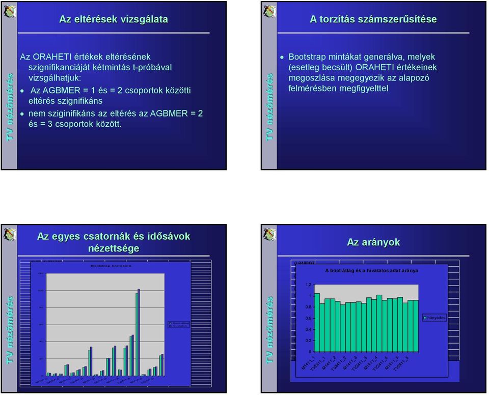 Bootstrap mintákat generálva, melyek (esetleg becsült) ORAHETI értékeinek megoszlása megegyezik az alapozó felmérésben megfigyelttel Az egyes csatornák és idősávok nézettsége Az arányok 1,95,9116