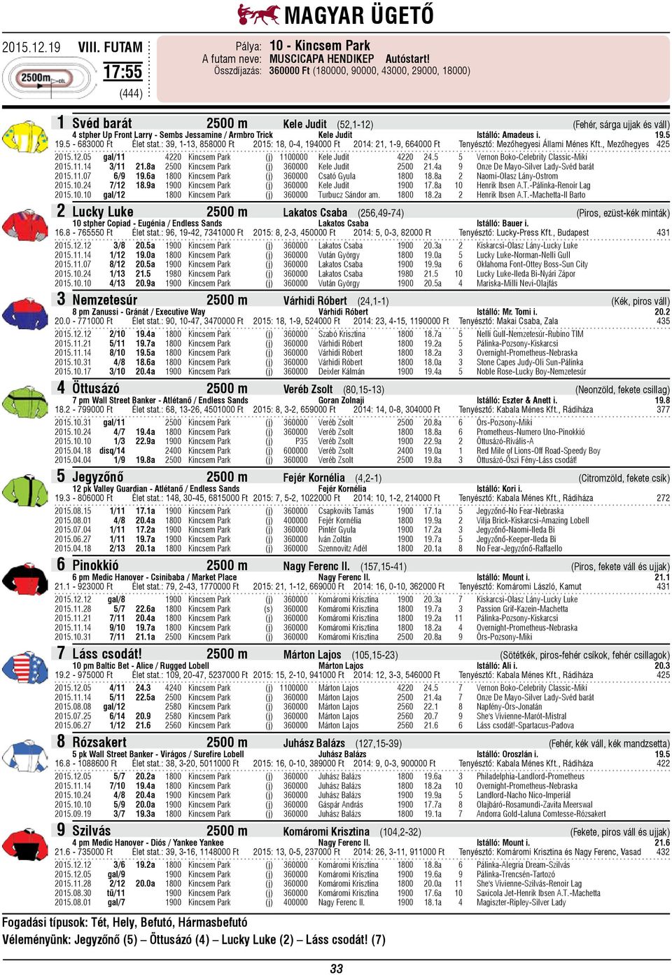 Istálló: Amadeus i. 19.5 19.5-683000 Ft Élet stat.: 39, 1-13, 858000 Ft 2015: 18, 0-4, 194000 Ft 2014: 21, 1-9, 664000 Ft Tenyésztő: Mezőhegyesi Állami Ménes Kft., Mezőhegyes 425 2015.12.