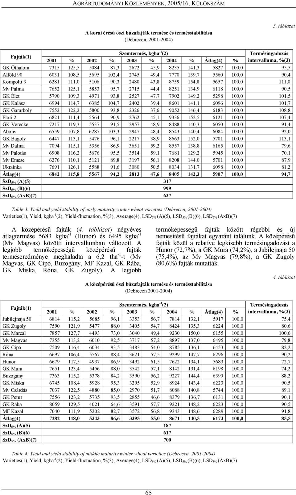 6031 108,5 5695 102,4 2745 49,4 7770 139,7 5560 100,0 90,4 Kompolti 3 6281 111,0 5106 90,3 2480 43,8 8759 154,8 5657 100,0 111,0 Mv Pálma 7652 125,1 5853 95,7 2715 44,4 8251 134,9 6118 100,0 90,5 GK