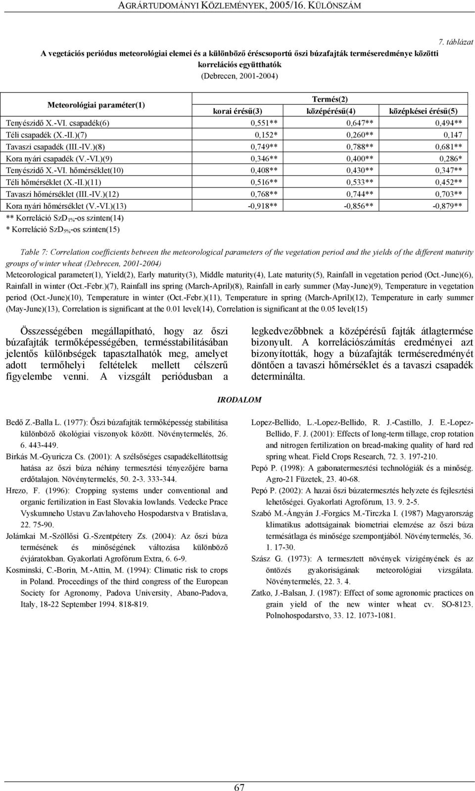 )(8) 0,749** 0,788** 0,681** Kora nyári csapadék (V.-VI.)(9) 0,346** 0,400** 0,286* Tenyészidő X.-VI. hőmérséklet(10) 0,408** 0,430** 0,347** Téli hőmérséklet (X.-II.