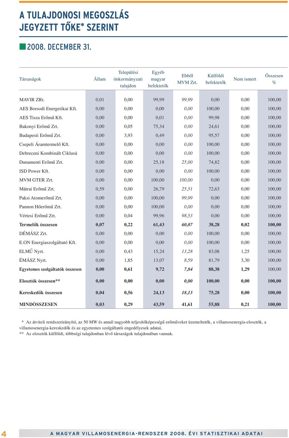 , 3,93,49, 95,57, 1, Csepeli Áramtermelô Kft.,,,, 1,, 1, Debreceni Kombinált Ciklusú,,,, 1,, 1, Dunamenti Erômû Zrt.,, 25,18 25, 74,82, 1, ISD Power Kft.,,,, 1,, 1, MVM GTER Zrt.