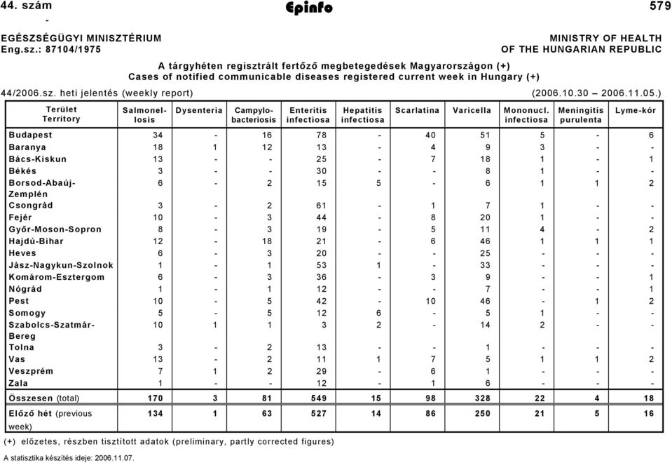 : 87104/1975 A tárgyhéten regisztrált fertőző megbetegedések Magyarországon (+) Cases of notified communicable diseases registered current week in Hungary (+) MINISTRY OF HEALTH OF THE HUNGARIAN