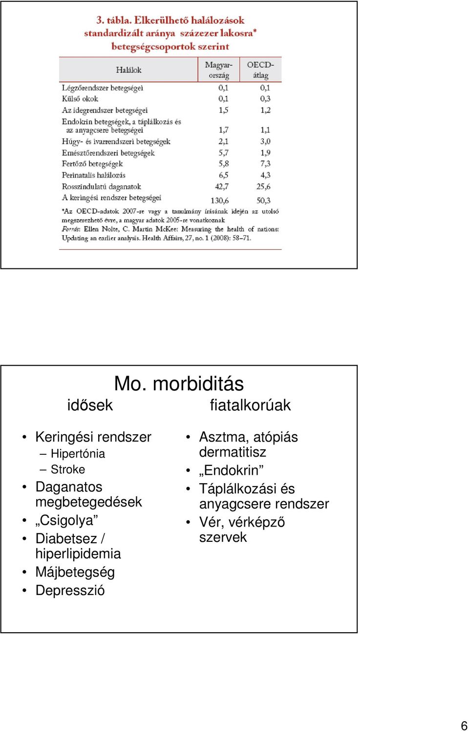 / hiperlipidemia Májbetegség Depresszió Asztma, atópiás