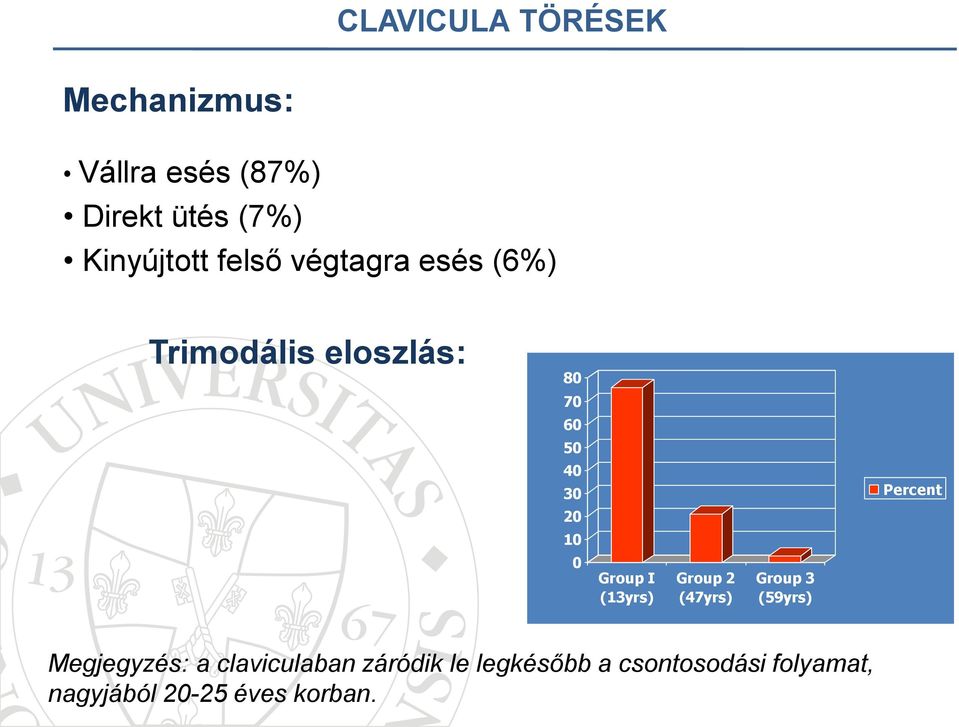 10 0 Group I (13yrs) Group 2 (47yrs) Group 3 (59yrs) Megjegyzés: a