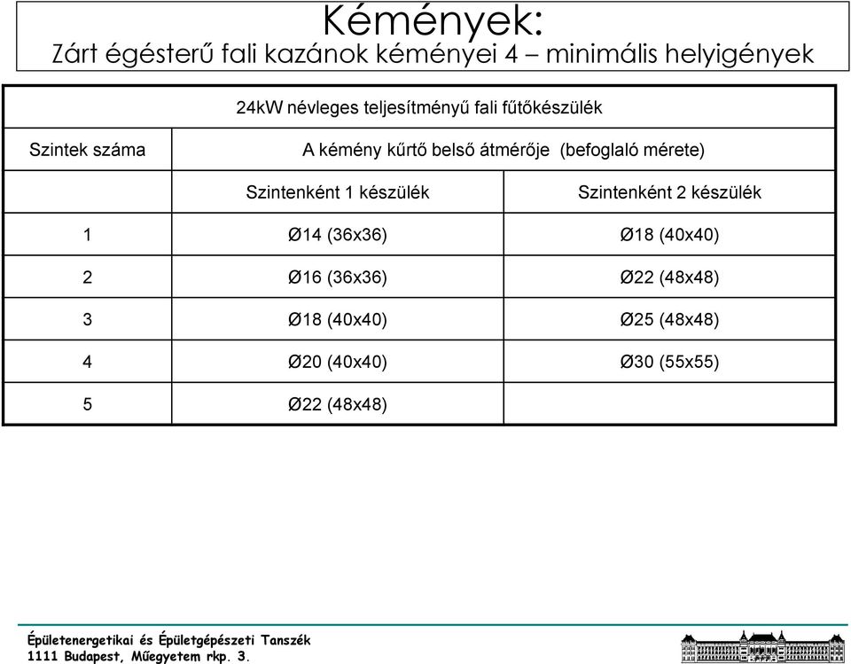 (befoglaló mérete) Szintenként 1 készülék Szintenként 2 készülék 1 Ø14 (36x36) Ø18