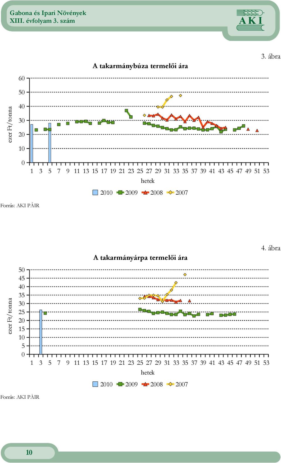 43 45 47 49 51 53 hetek 2010 2009 2008 2007 Forrás: AKI PÁIR A takarmányárpa termelıi ára 4.