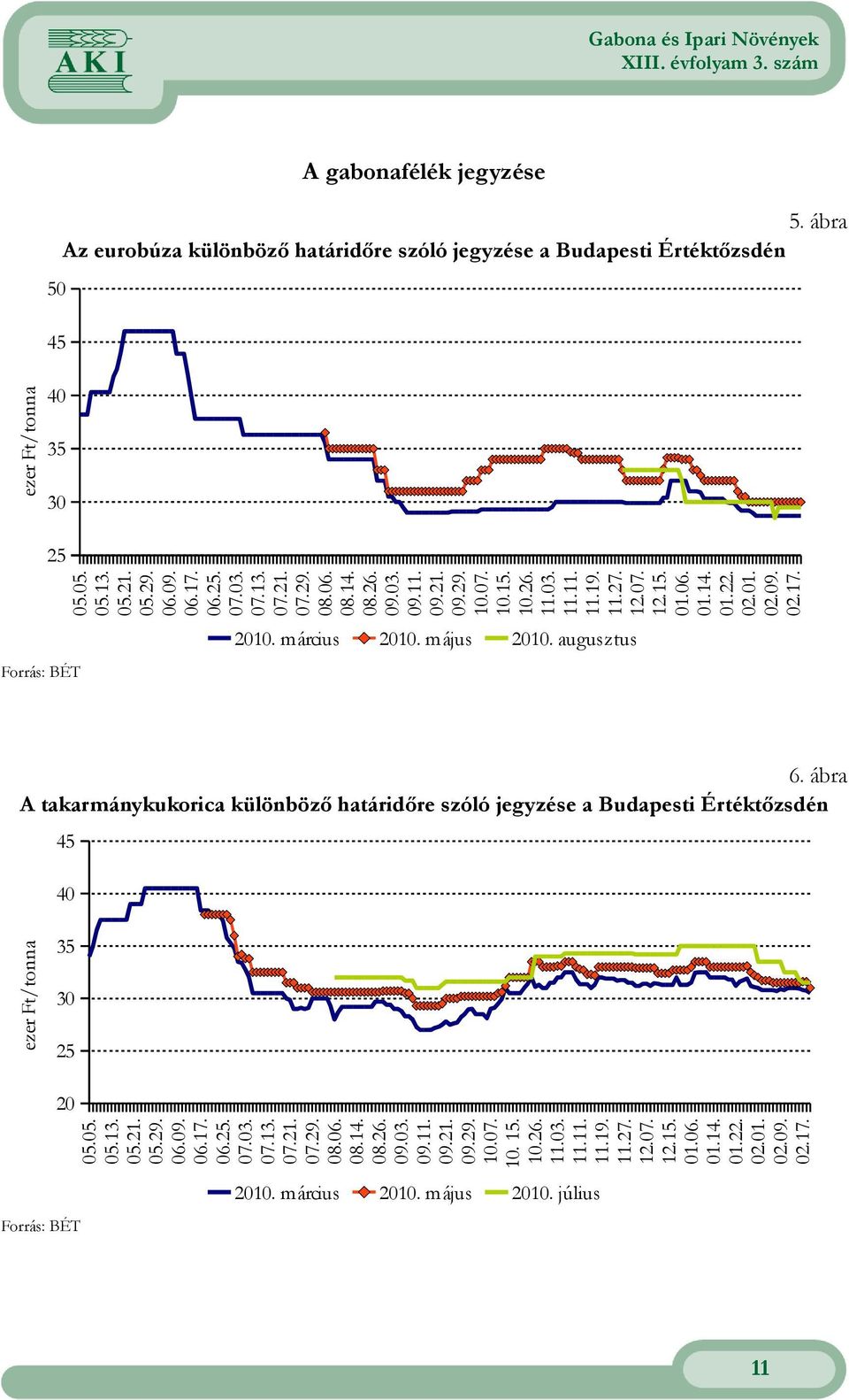 ábra A takarmánykukorica különbözı határidıre szóló jegyzése a Budapesti Értéktızsdén 45 40 35 30 25 20 05.05. 05.13. 05.21. 05.29. 06.09. 06.17. 06.25. 07.03. 07.13. 07.21. 07.29. 08.06. 08.14. 08.26.