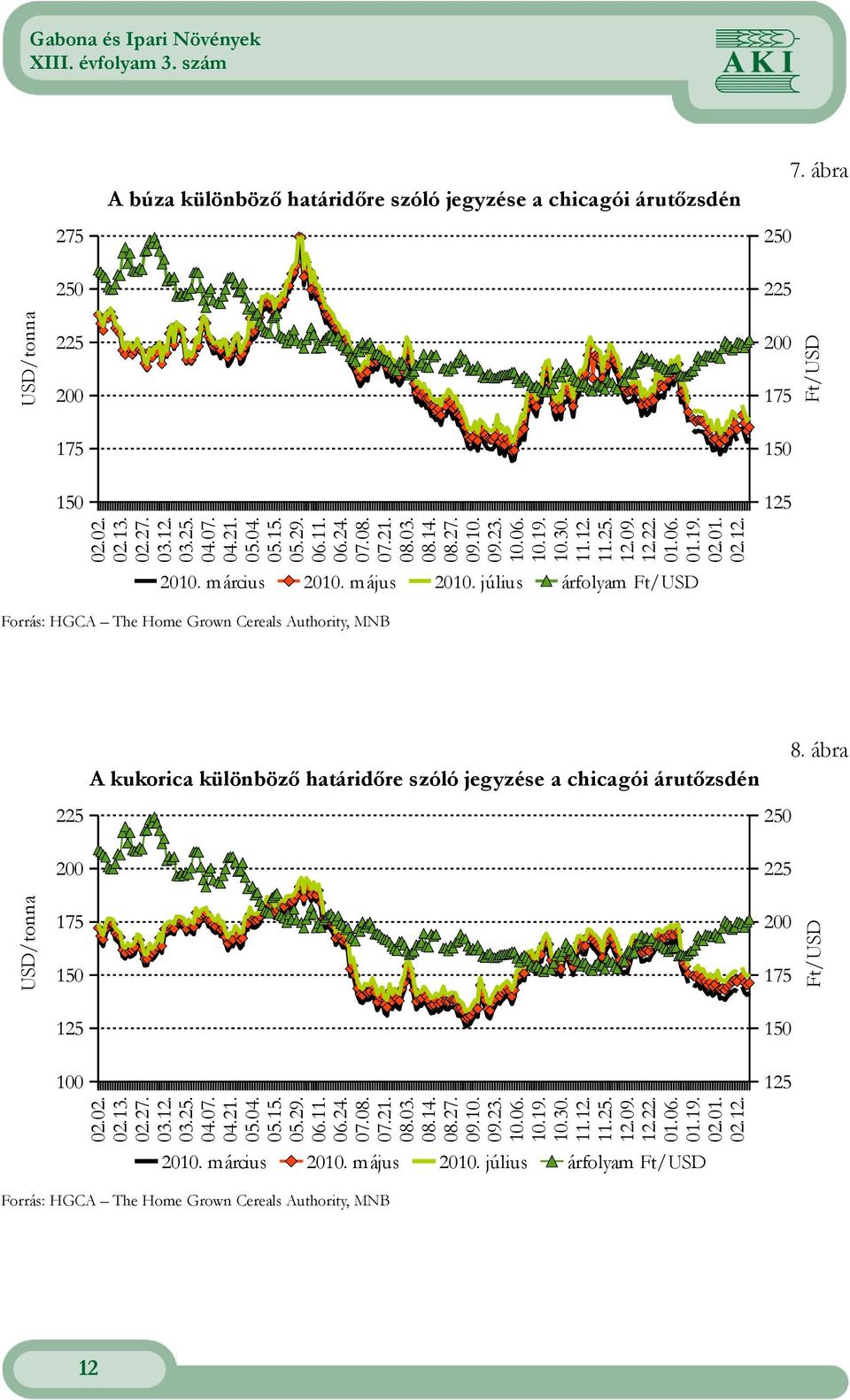 július árfolyam Ft/USD 125 Forrás: HGCA The Home Grown Cereals Authority, MNB 8.