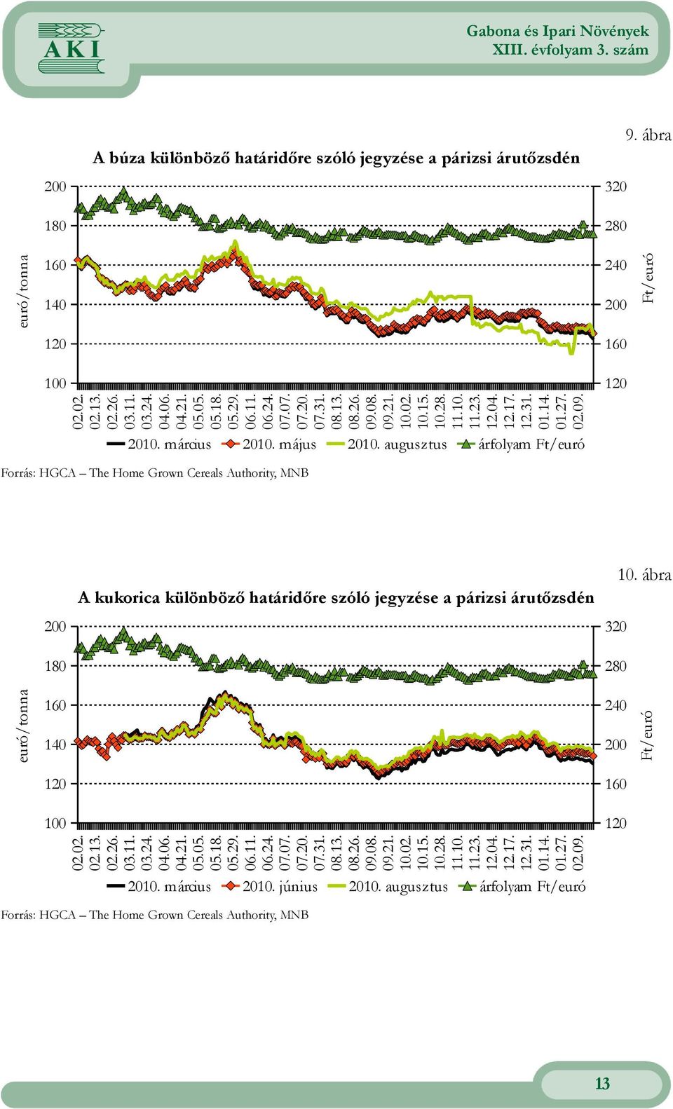 augusztus árfolyam Ft/euró 120 Forrás: HGCA The Home Grown Cereals Authority, MNB 200 180 A kukorica különbözı határidıre szóló jegyzése a párizsi árutızsdén 320 280 10.