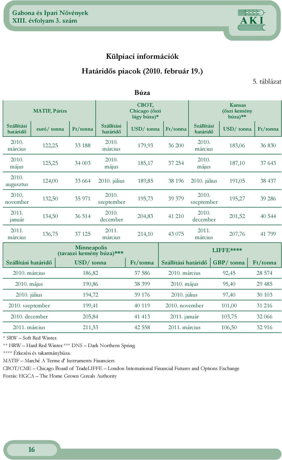 május CBOT, Chicago (ıszi lágy búza)* USD/ tonna Ft/tonna 179,93 36 200 185,17 37 254 Szállítási határidı 2010. március 2010.