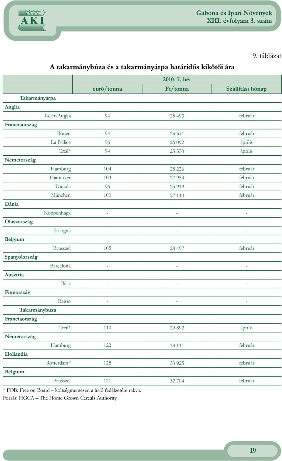 hét euró/tonna Ft/tonna Szállítási hónap Kelet-Anglia 94 25 493 február Rouen 94 25 571 február La Pallice 96 26 092 április Creil* 94 25 550 április Hamburg 104 28 226 február Hannover 103 27 954