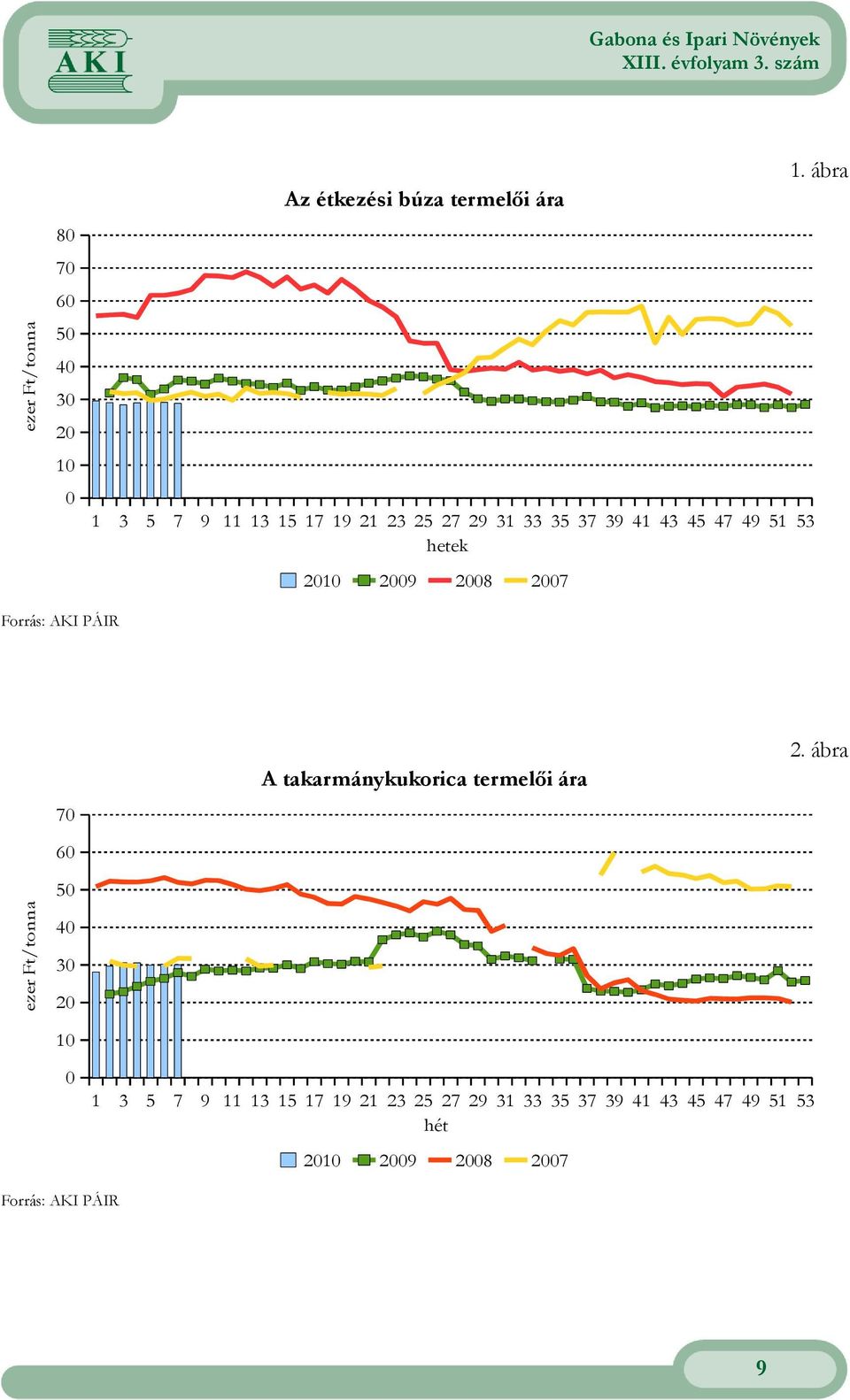 47 49 51 53 hetek 2010 2009 2008 2007 Forrás: AKI PÁIR 70 60 A takarmánykukorica termelıi ára 2.