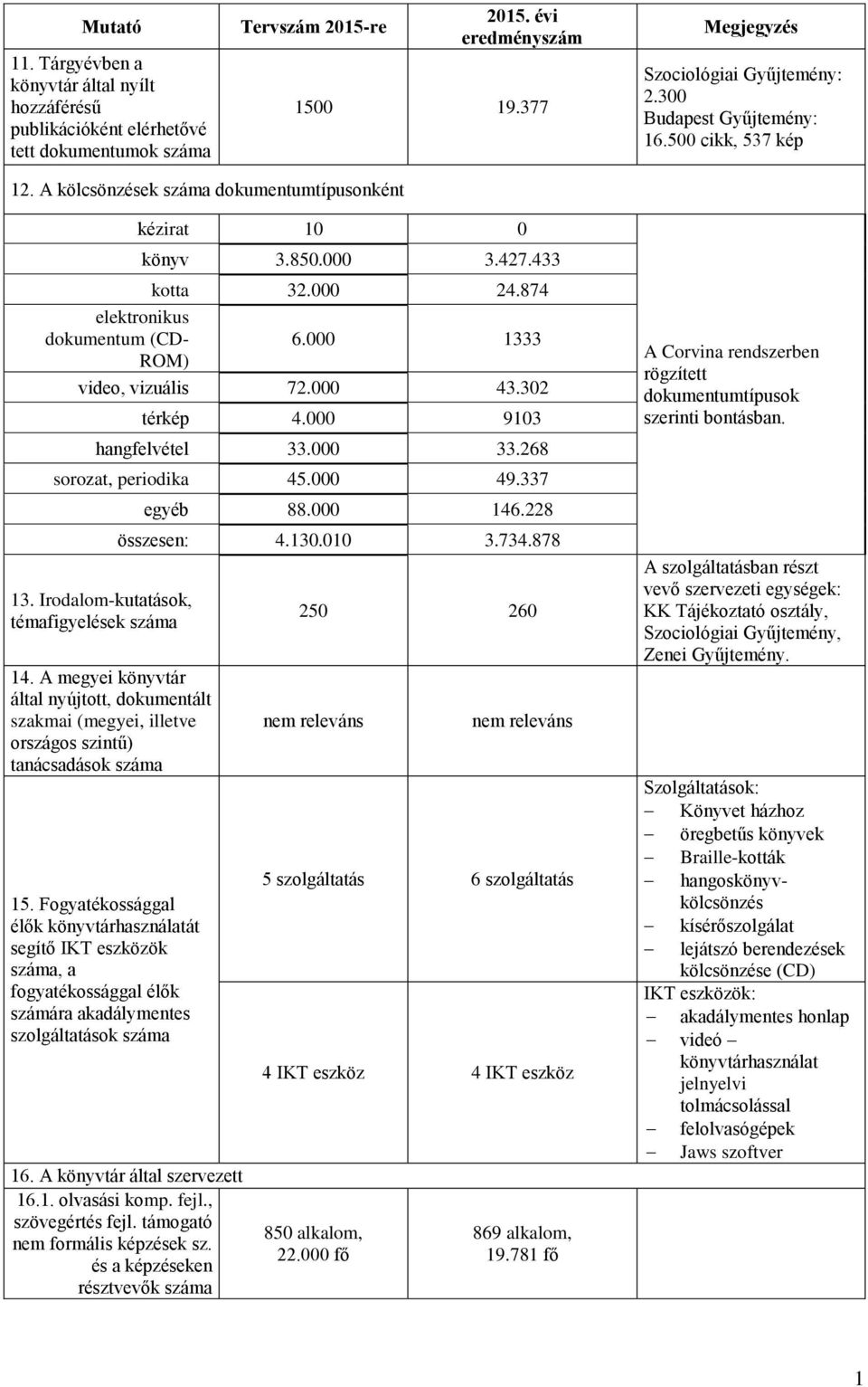 000 9103 hangfelvétel 33.000 33.268 sorozat, periodika 45.000 49.337 13. Irodalom-kutatások, témafigyelések 14.