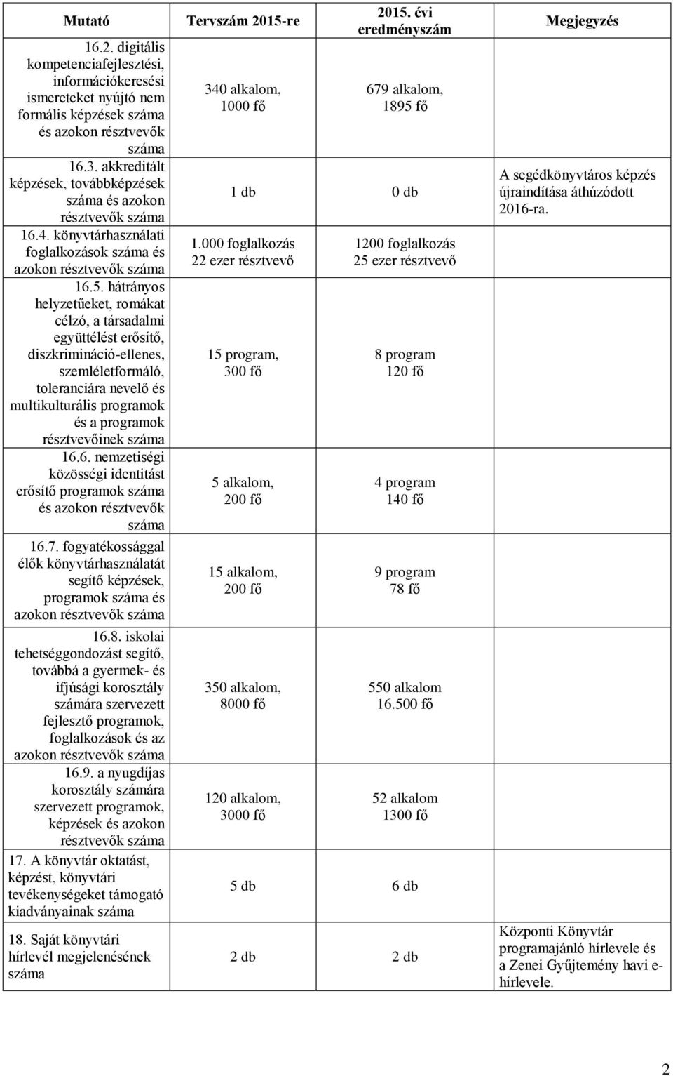 hátrányos helyzetűeket, romákat célzó, a társadalmi együttélést erősítő, diszkrimináció-ellenes, szemléletformáló, toleranciára nevelő és multikulturális programok és a programok résztvevőinek 16.