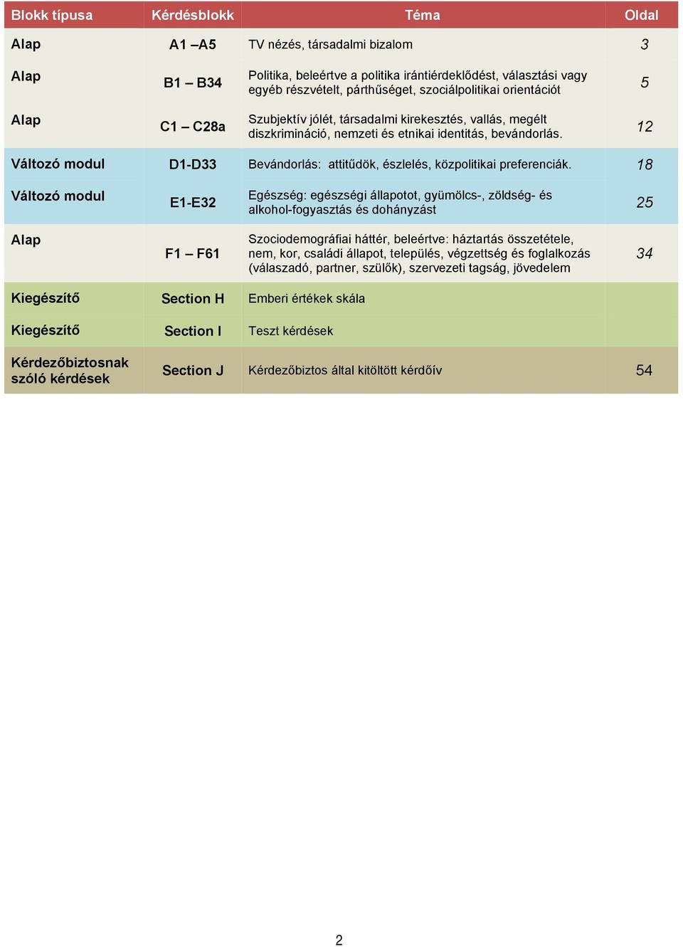 12 Változó modul D1-D33 Bevándorlás: attitűdök, észlelés, közpolitikai preferenciák.