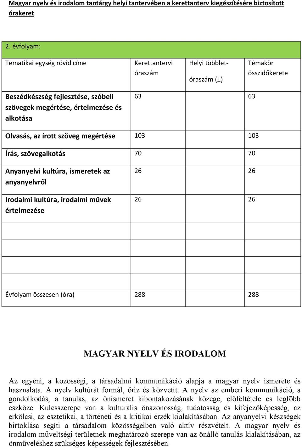 Olvasás, az írott szöveg megértése 103 103 Írás, szövegalkotás 70 70 Anyanyelvi kultúra, ismeretek az anyanyelvről Irodalmi kultúra, irodalmi művek értelmezése 26 26 26 26 Évfolyam összesen (óra) 288