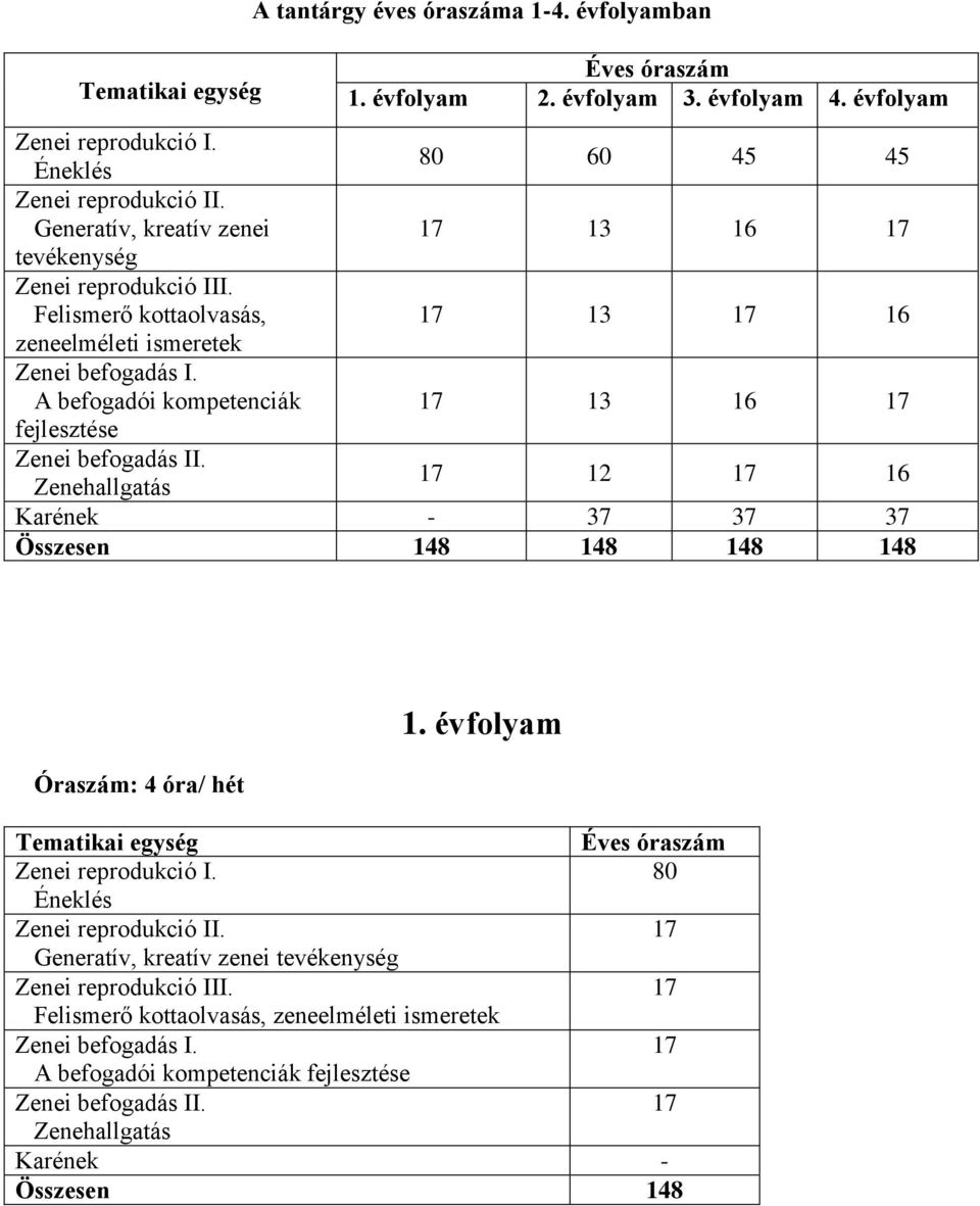 A befogadói kompetenciák 17 13 16 17 fejlesztése Zenei befogadás II. Zenehallgatás 17 12 17 16 Karének - 37 37 37 Összesen 148 148 148 148 Óraszám: 4 óra/ hét 1.