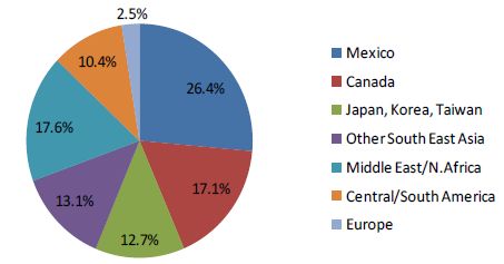 3. ábra: DDGS export megoszlása 2009-ben Az Európai Unió területén Németországban, Ausztriában, Spanyolországban és Franciaországban található bioetanol üzemek a kukorica mellett búzát is