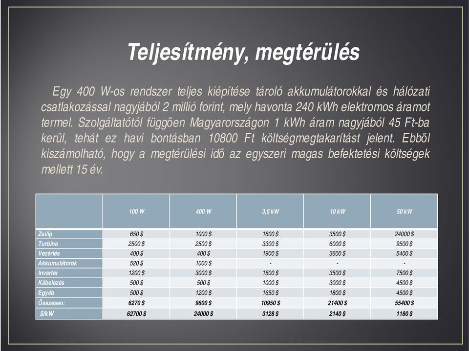 Ebből kiszámolható, hogy a megtérülési idő az egyszeri magas befektetési költségek mellett 15 év.