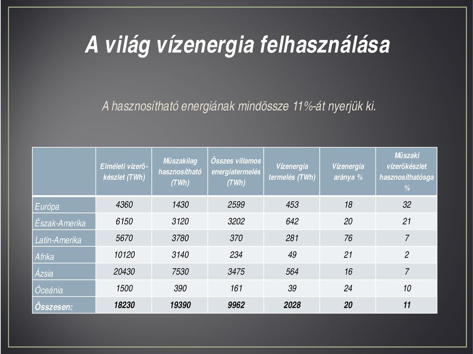 Vízenergia aránya % Műszaki vízerőkészlet hasznosíthatósga % Európa 4360 1430 2599 453 18 32 Észak-Amerika 6150 3120 3202 642