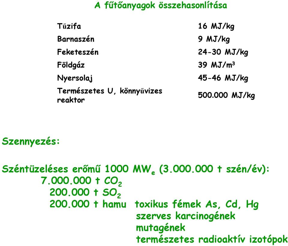 000 MJ/kg Szennyezés: Széntüzeléses erőmű 1000 MW e (3.000.000 t szén/év): 7.000.000 t CO 2 200.