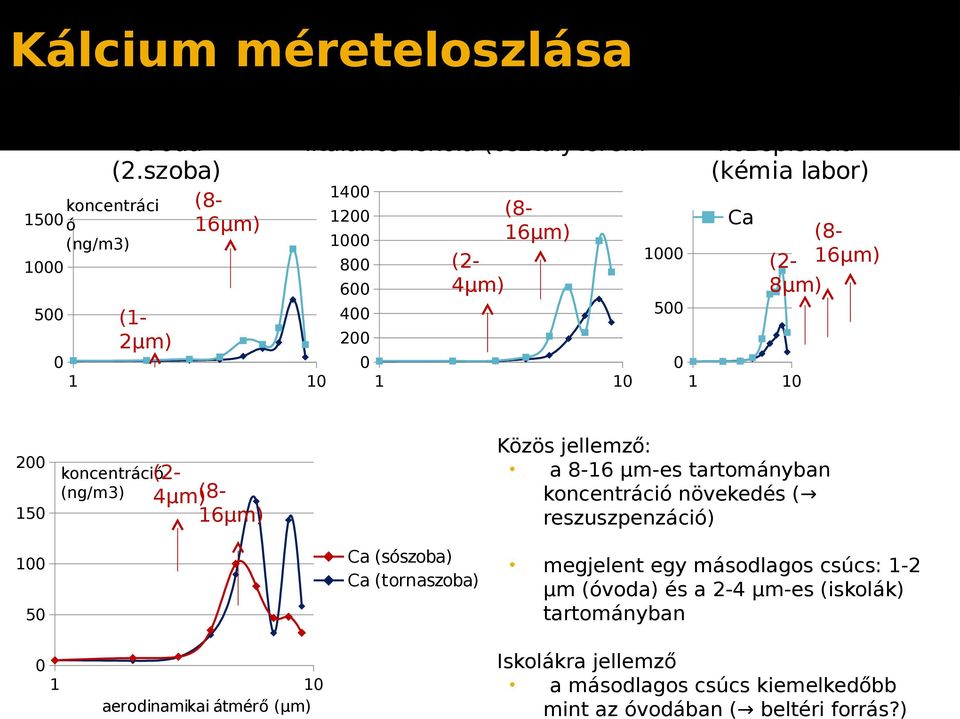 jellemző: a 8-6 µm-es tartományban koncentráció növekedés ( reszuszpenzáció) koncentráció (2(ng/m3) 4µm)(8-5 (8(2-6µm) 8µm) 2