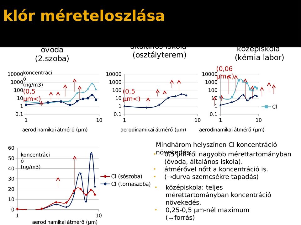 koncentráci ó (ng/m3) 3 Cl. 6 4 µm<) 5 középiskola (kémia labor) (óvoda, általános iskola).