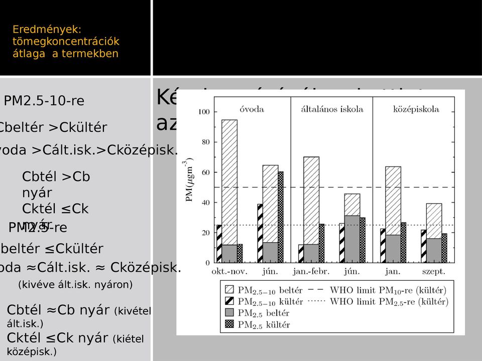 Cbtél >Cb nyár Cktél Ck nyár PM2.5-re Cbeltér Ckültér oda Cált.isk. Cközépisk.
