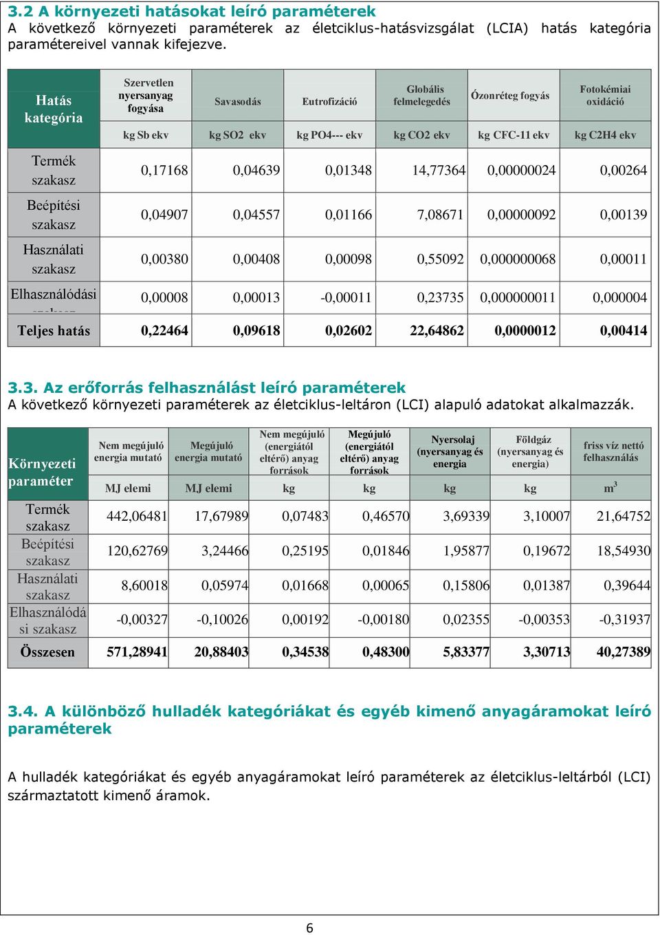 Termék Beépítési Használati 0,17168 0,04639 0,01348 14,77364 0,00000024 0,00264 0,04907 0,04557 0,01166 7,08671 0,00000092 0,00139 0,00380 0,00408 0,00098 0,55092 0,000000068 0,00011 Elhasználódási