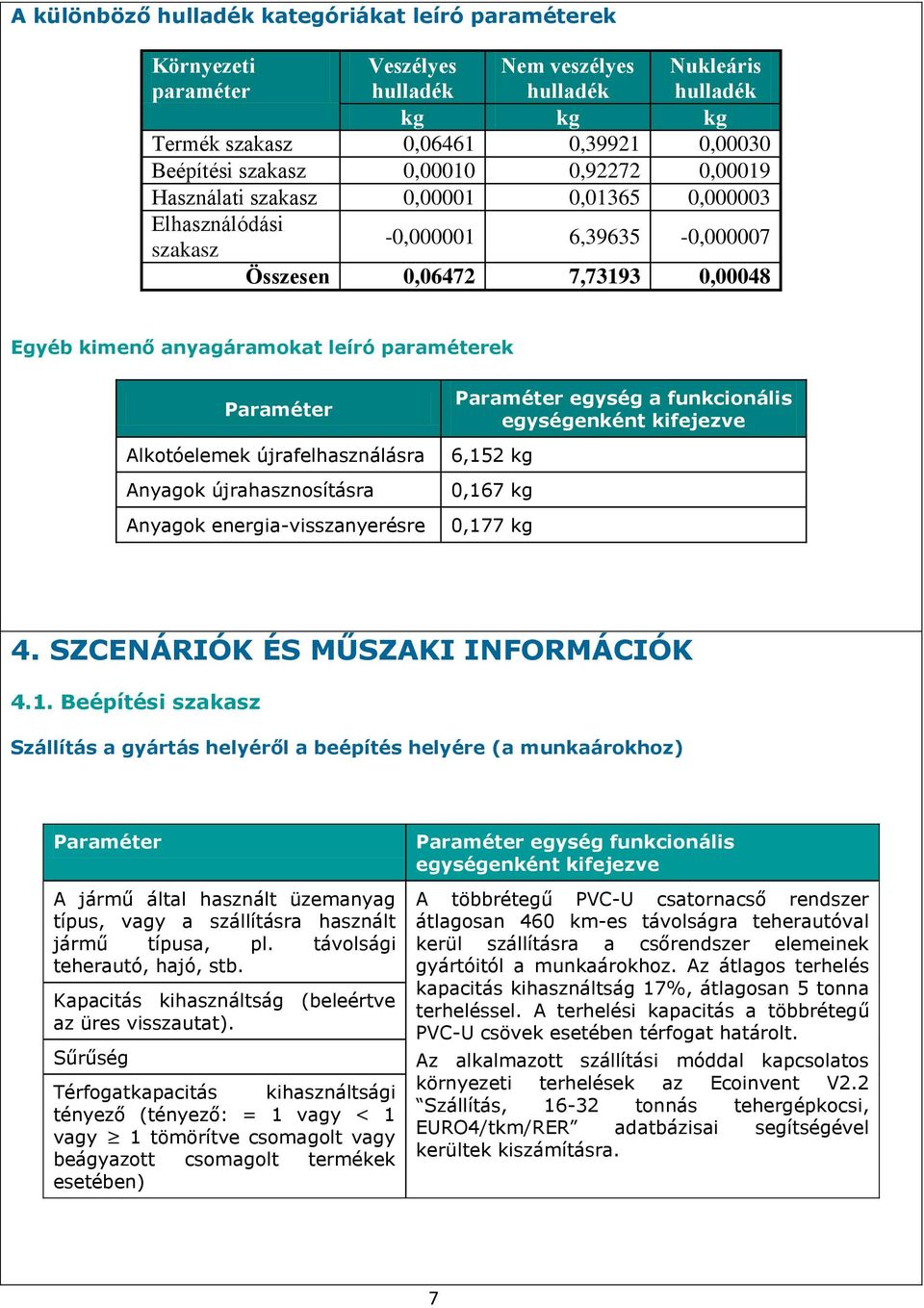 újrafelhasználásra Anyagok újrahasznosításra Anyagok energia-visszanyerésre Paraméter egység a funkcionális egységenként kifejezve 6,15