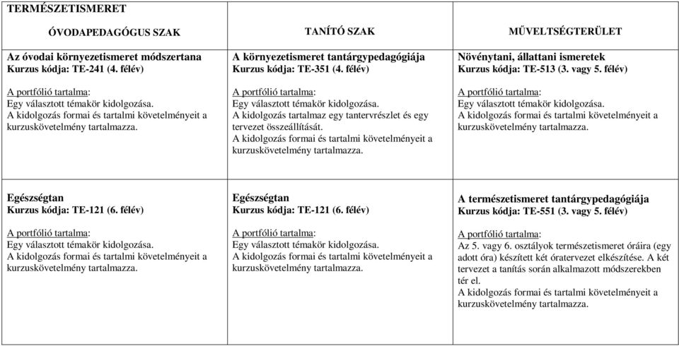 félév) Egy választott témakör kidolgozása. Egészségtan Kurzus kódja: TE121 (6. félév) Egy választott témakör kidolgozása. Egészségtan Kurzus kódja: TE121 (6. félév) Egy választott témakör kidolgozása. A természetismeret tantárgypedagógiája Kurzus kódja: TE551 (3.