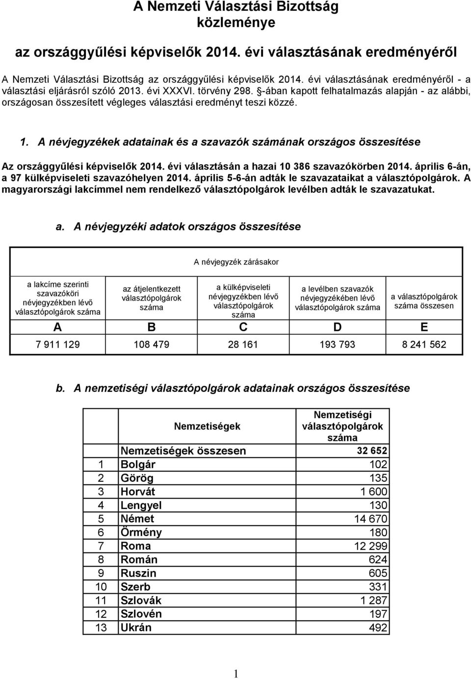 -ában kapott felhatalmazás alapján - az alábbi, országosan összesített végleges választási eredményt teszi közzé. 1.