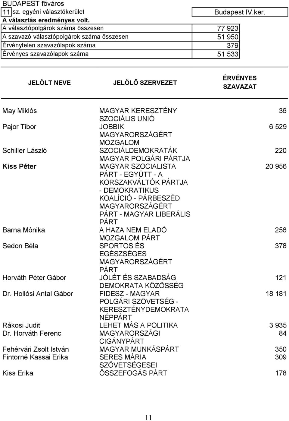 A választópolgárok száma összesen 77 923 A szavazó választópolgárok száma összesen 51 950 Érvénytelen szavazólapok száma 379 Érvényes szavazólapok száma 51 533 May Miklós MAGYAR KERESZTÉNY