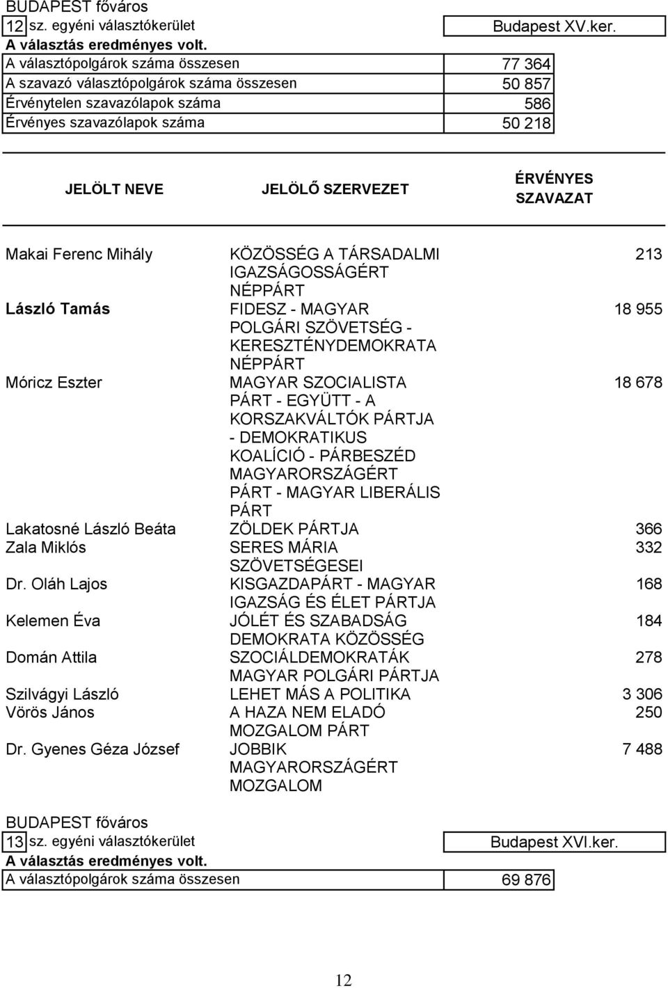 A választópolgárok száma összesen 77 364 A szavazó választópolgárok száma összesen 50 857 Érvénytelen szavazólapok száma 586 Érvényes szavazólapok száma 50 218 Makai Ferenc Mihály KÖZÖSSÉG A