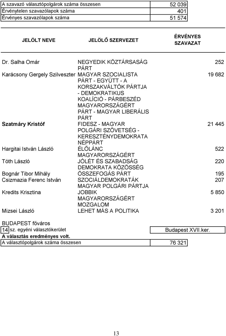 Hargitai István László ÉLŐLÁNC 522 Tóth László JÓLÉT ÉS SZABADSÁG 220 Bognár Tibor Mihály ÖSSZEFOGÁS 195 Csizmazia Ferenc István SZOCIÁLDEMOKRATÁK 207