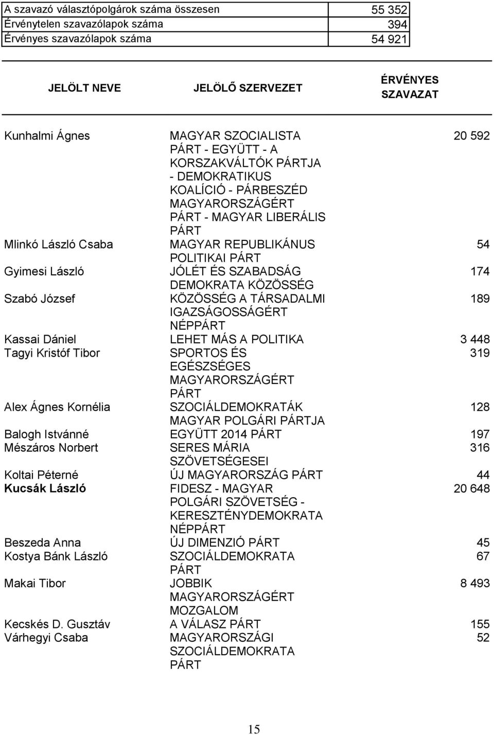 Kristóf Tibor SPORTOS ÉS 319 EGÉSZSÉGES Alex Ágnes Kornélia SZOCIÁLDEMOKRATÁK 128 MAGYAR POLGÁRI JA Balogh Istvánné EGYÜTT 2014 197 Mészáros Norbert SERES MÁRIA 316 SZÖVETSÉGESEI Koltai Péterné