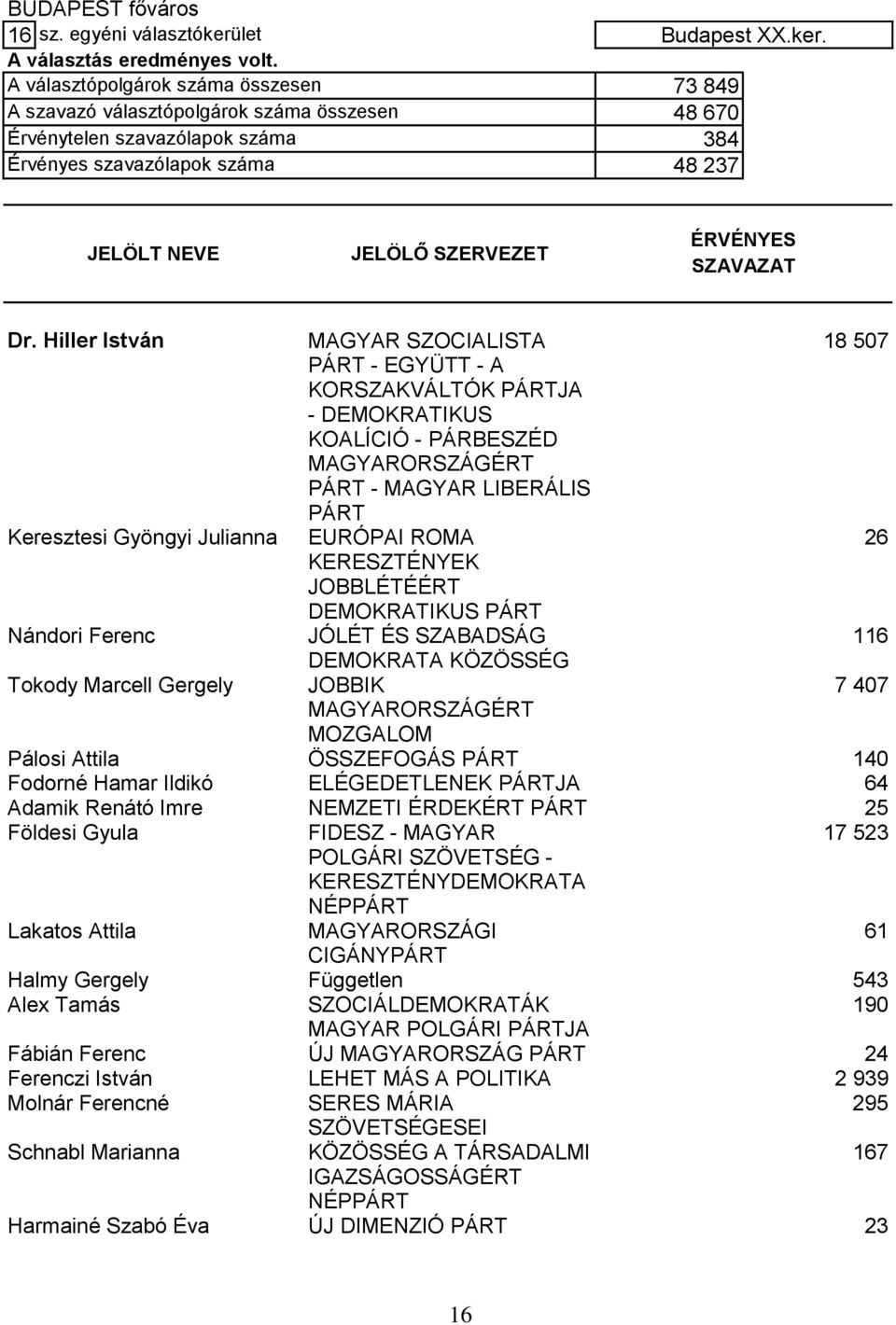 Hiller István 18 507 - EGYÜTT - A KORSZAKVÁLTÓK JA - MAGYAR LIBERÁLIS Keresztesi Gyöngyi Julianna EURÓPAI ROMA 26 KERESZTÉNYEK JOBBLÉTÉÉRT DEMOKRATIKUS Nándori Ferenc JÓLÉT ÉS SZABADSÁG 116 Tokody