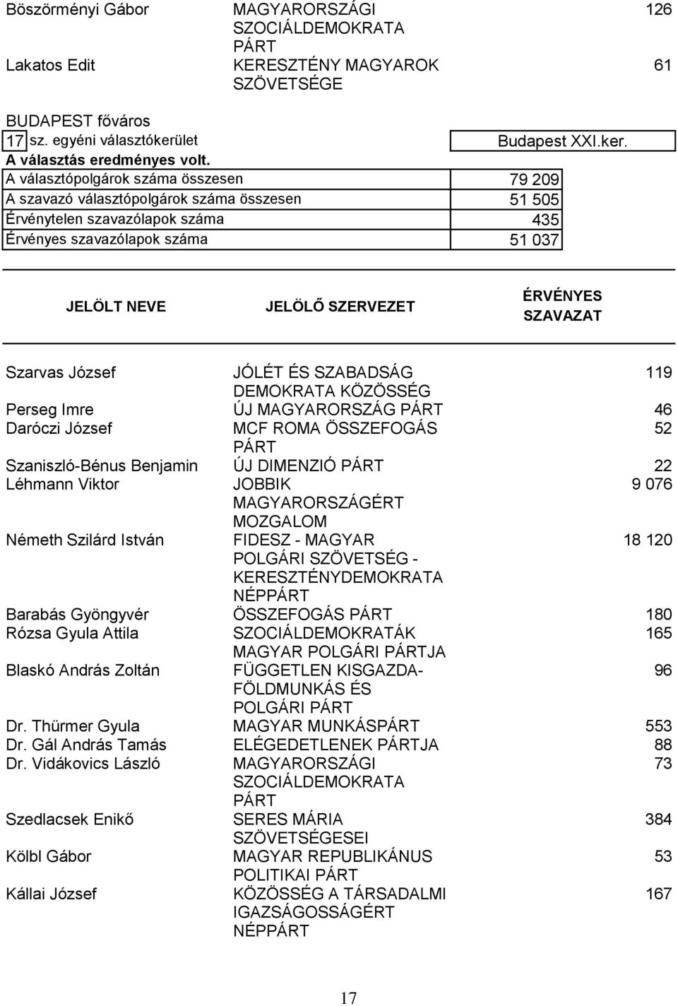 A választópolgárok száma összesen 79 209 A szavazó választópolgárok száma összesen 51 505 Érvénytelen szavazólapok száma 435 Érvényes szavazólapok száma 51 037 Szarvas József JÓLÉT ÉS SZABADSÁG 119