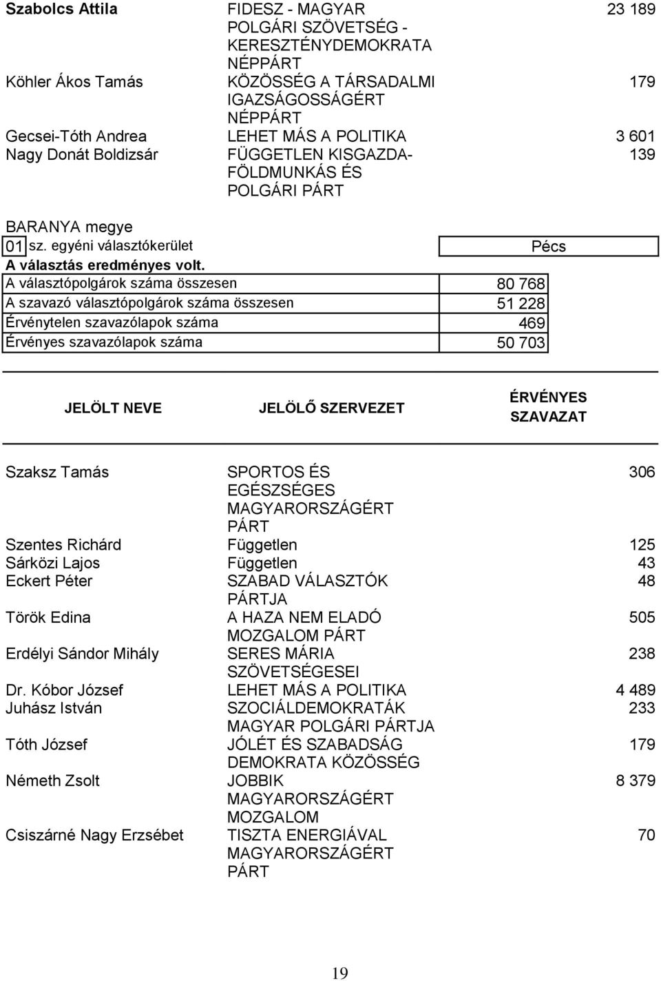 egyéni választókerület Pécs A választópolgárok száma összesen 80 768 A szavazó választópolgárok száma összesen 51 228 Érvénytelen szavazólapok száma 469 Érvényes szavazólapok száma 50 703 Szaksz